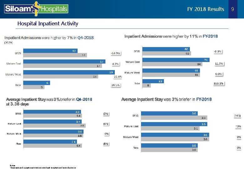 FY 2018 Results Hospital Inpatient Activity Notes: *Financials and operational metrics include all hospitals