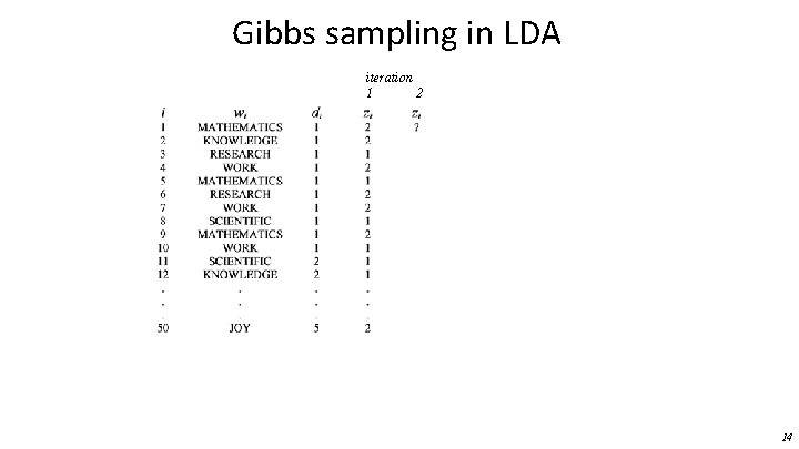 Gibbs sampling in LDA iteration 1 2 14 