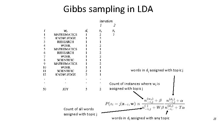 Gibbs sampling in LDA iteration 1 2 words in di assigned with topic j
