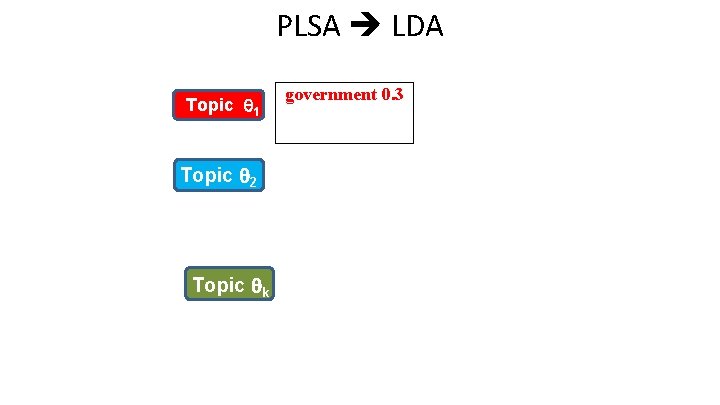 PLSA LDA Topic 1 Topic 2 Topic k government 0. 3 