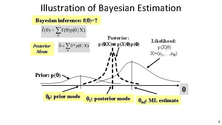Illustration of Bayesian Estimation Bayesian inference: f( )=? Posterior Mean Posterior: p( |X) p(X|