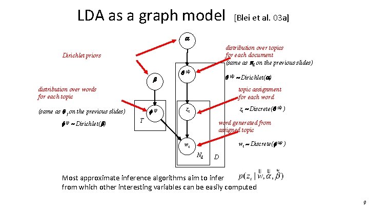 LDA as a graph model [Blei et al. 03 a] distribution over topics for