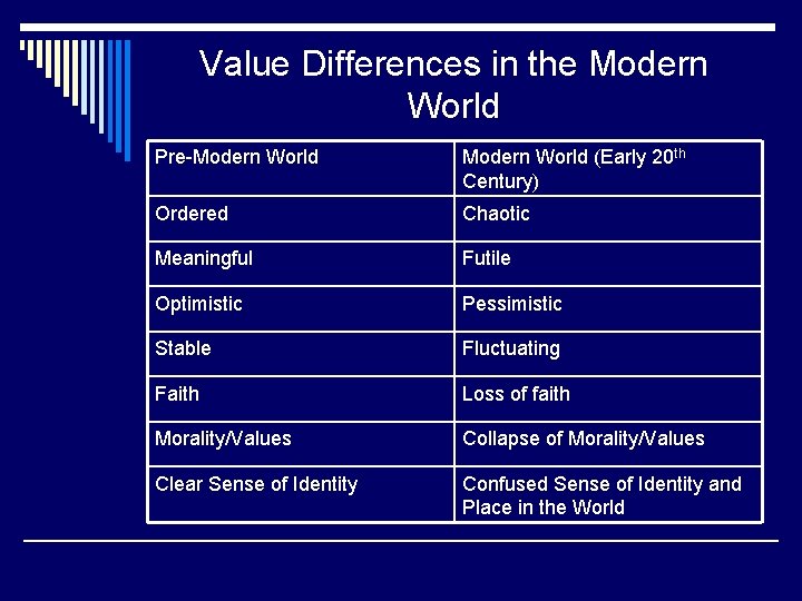 Value Differences in the Modern World Pre-Modern World (Early 20 th Century) Ordered Chaotic