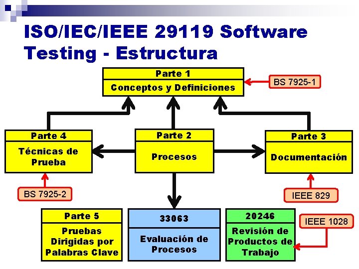 ISO/IEC/IEEE 29119 Software Testing - Estructura Parte 1 Conceptos y Definiciones BS 7925 -1