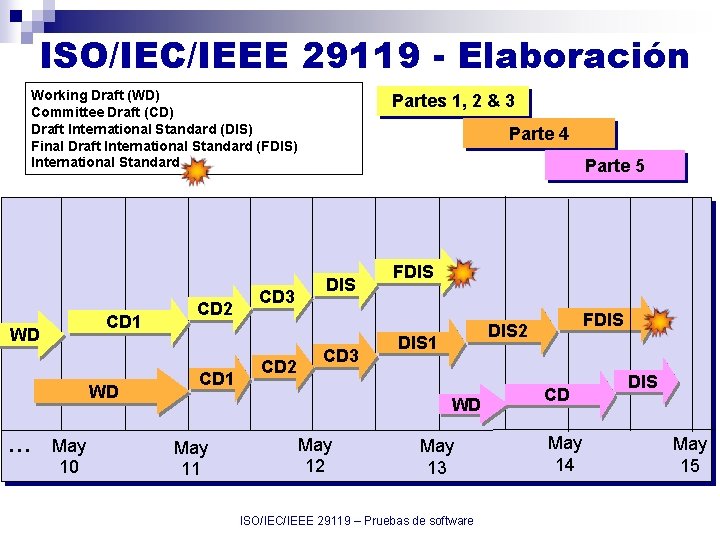 ISO/IEC/IEEE 29119 - Elaboración Working Draft (WD) Committee Draft (CD) Draft International Standard (DIS)