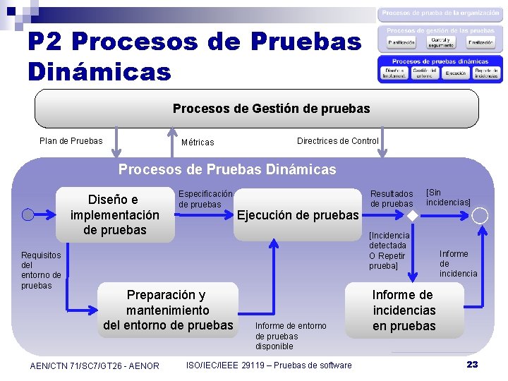 P 2 Procesos de Pruebas Dinámicas Procesos de Gestión de pruebas Plan de Pruebas