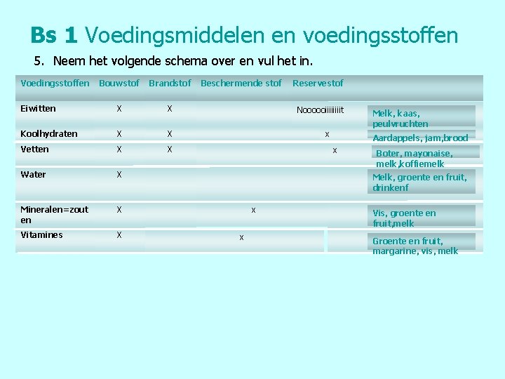 Bs 1 Voedingsmiddelen en voedingsstoffen 5. Neem het volgende schema over en vul het