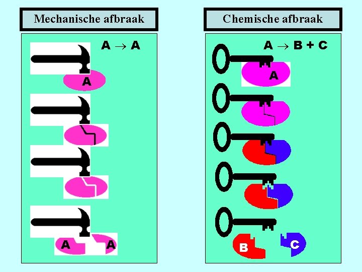 Mechanische afbraak Chemische afbraak A A A B+C A A B C 