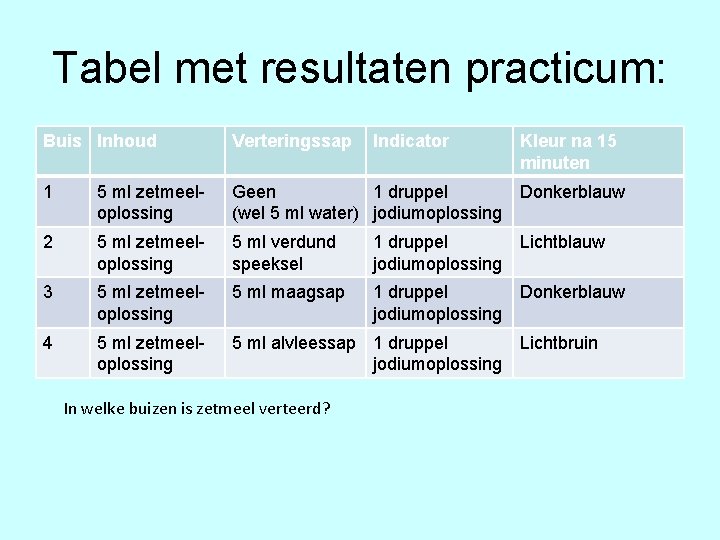 Tabel met resultaten practicum: Buis Inhoud Verteringssap 1 5 ml zetmeeloplossing Geen 1 druppel