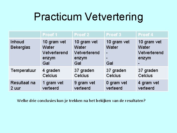 Practicum Vetvertering Proef 1 Proef 2 Proef 3 Proef 4 Inhoud Bekerglas 10 gram