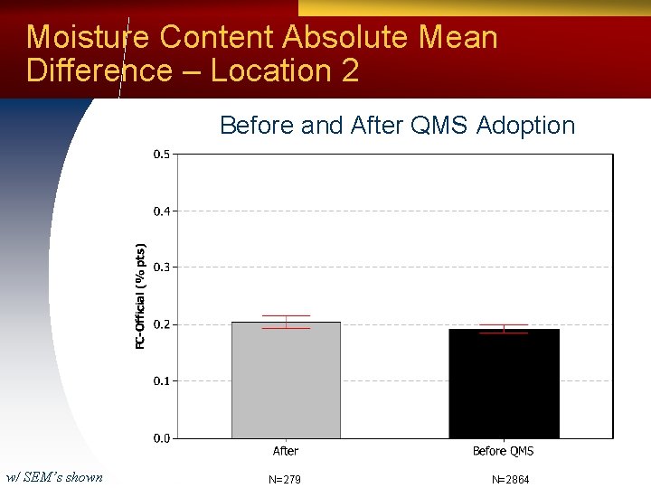 Moisture Content Absolute Mean Difference – Location 2 Before and After QMS Adoption w/