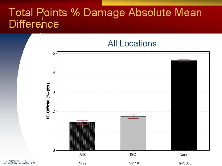 Total Points % Damage Absolute Mean Difference All Locations w/ SEM’s shown n=79 n=110