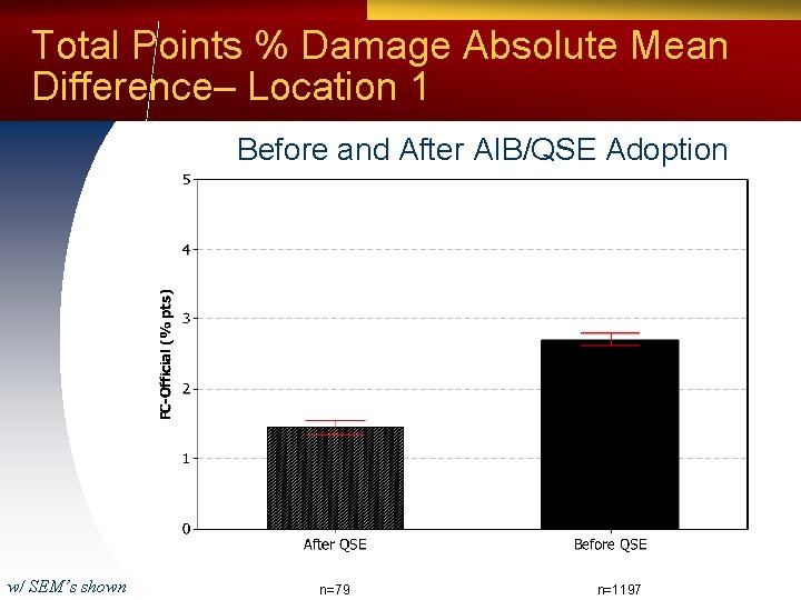 Total Points % Damage Absolute Mean Difference– Location 1 Before and After AIB/QSE Adoption