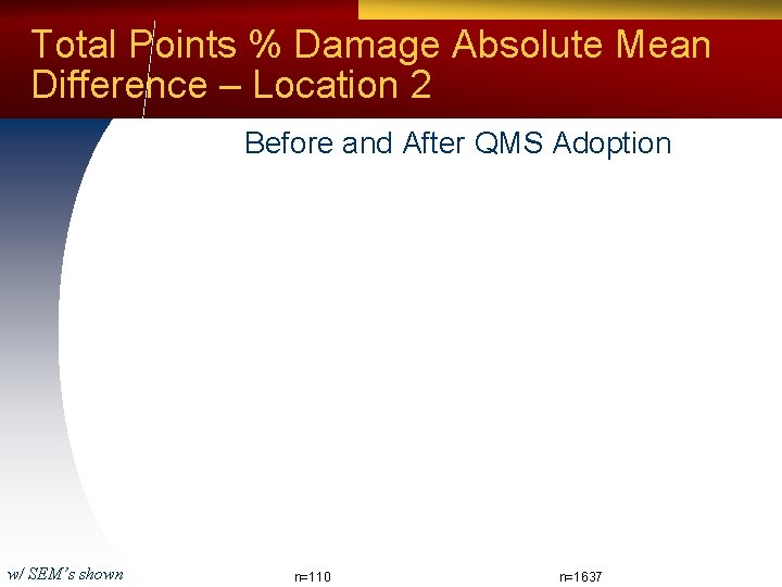 Total Points % Damage Absolute Mean Difference – Location 2 Before and After QMS