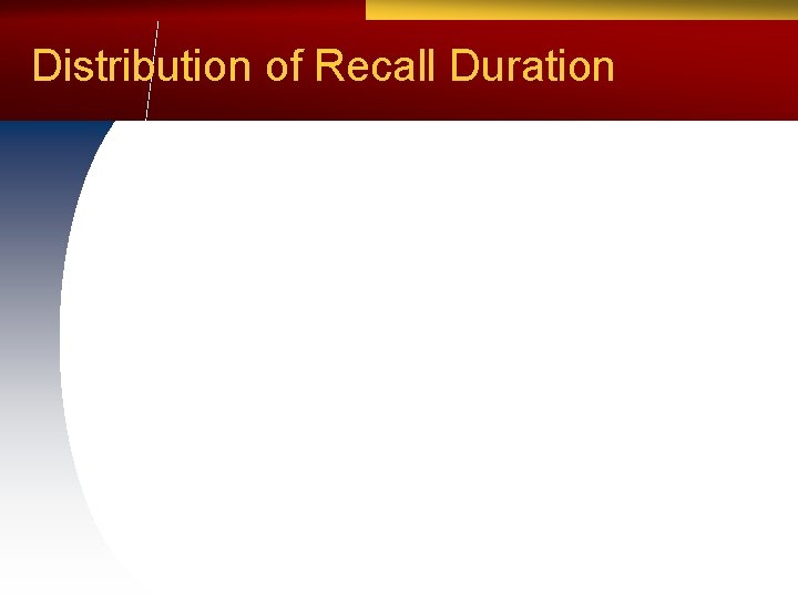 Distribution of Recall Duration 