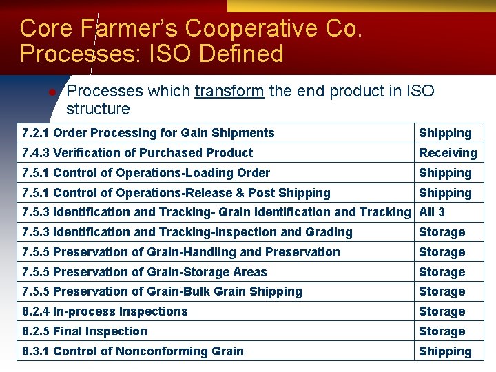 Core Farmer’s Cooperative Co. Processes: ISO Defined l Processes which transform the end product