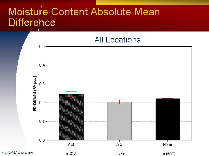 Moisture Content Absolute Mean Difference All Locations w/ SEM’s shown n=218 n=279 n=15087 