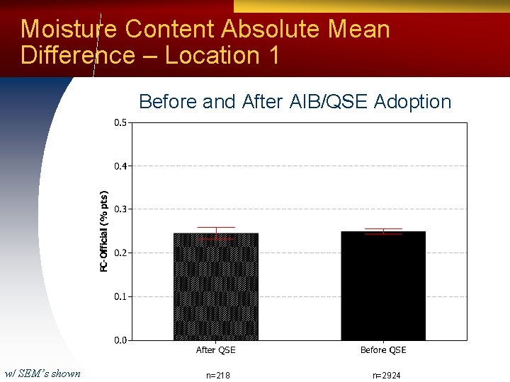 Moisture Content Absolute Mean Difference – Location 1 Before and After AIB/QSE Adoption w/