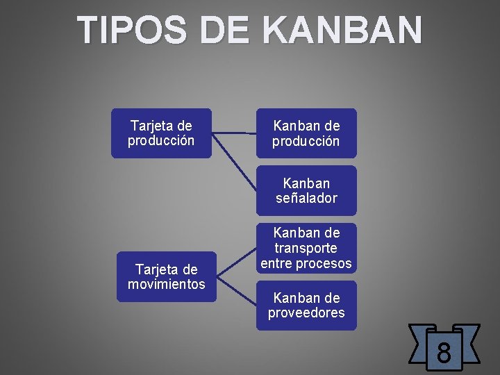 TIPOS DE KANBAN Tarjeta de producción Kanban señalador Tarjeta de movimientos Kanban de transporte