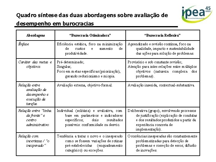 Quadro síntese das duas abordagens sobre avaliação de desempenho em burocracias Abordagens “Burocracia Otimizadora”