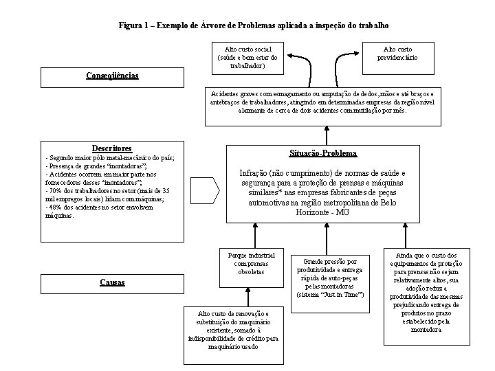 Figura 1 – Exemplo de Árvore de Problemas aplicada a inspeção do trabalho Alto