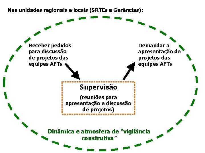 Nas unidades regionais e locais (SRTEs e Gerências): Receber pedidos para discussão de projetos