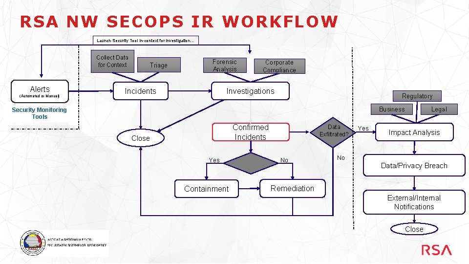 RSA NW SECOPS IR WORKFLOW Launch Security Tool in-context for investigation… Collect Data for