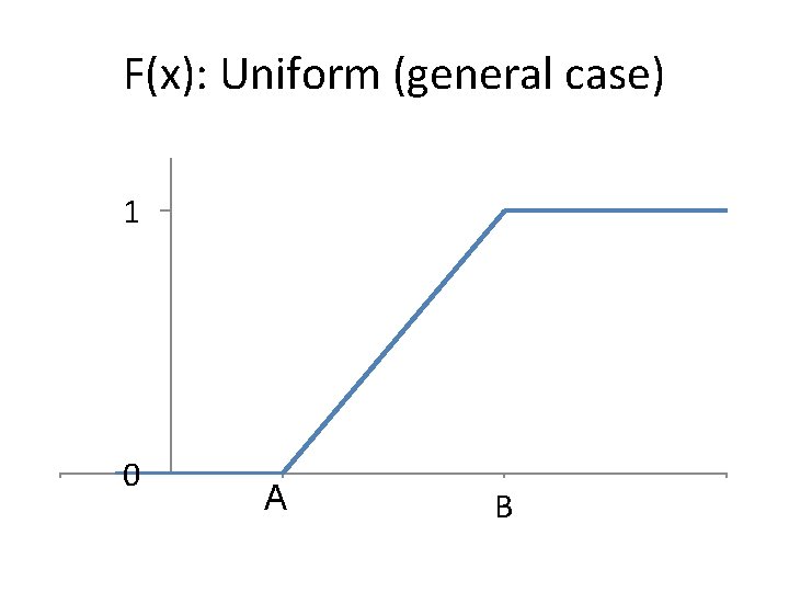 F(x): Uniform (general case) 1 0 A B 