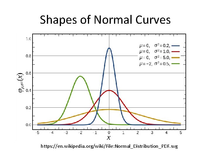 Shapes of Normal Curves https: //en. wikipedia. org/wiki/File: Normal_Distribution_PDF. svg 