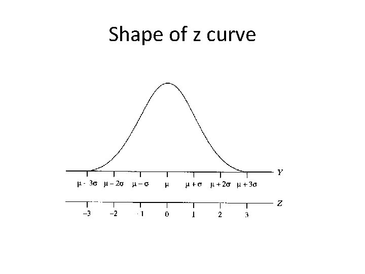 Shape of z curve 