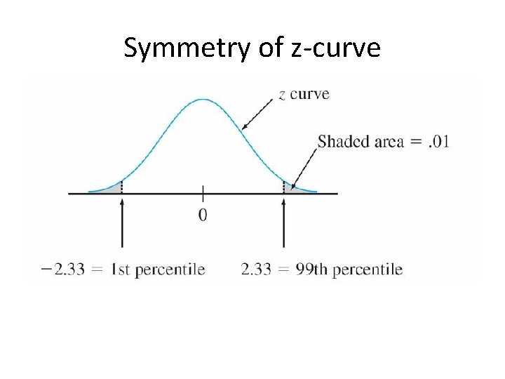 Symmetry of z-curve 