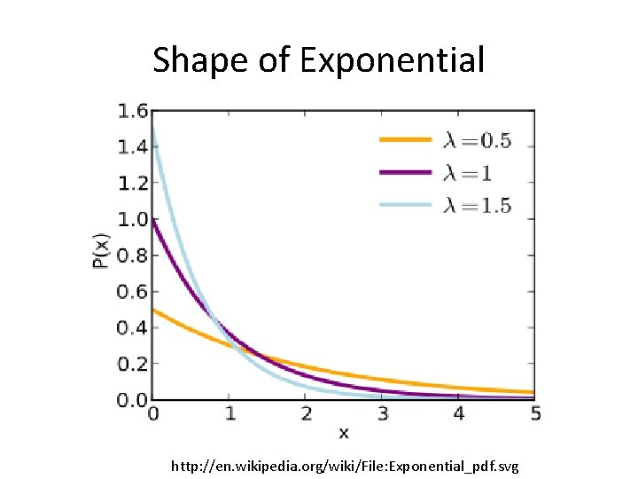 Shape of Exponential http: //en. wikipedia. org/wiki/File: Exponential_pdf. svg 