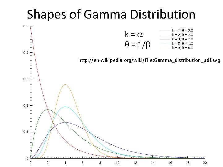 Shapes of Gamma Distribution k = = 1/ http: //en. wikipedia. org/wiki/File: Gamma_distribution_pdf. svg