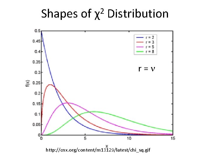 Shapes of χ2 Distribution r = http: //cnx. org/content/m 13129/latest/chi_sq. gif 