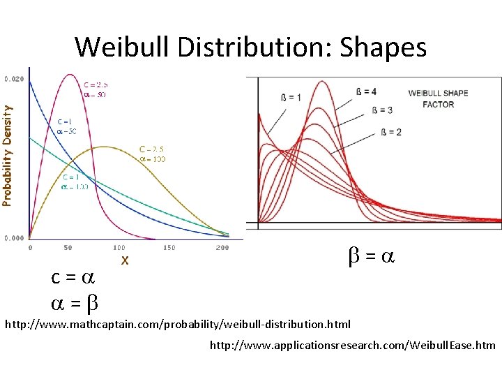 Weibull Distribution: Shapes c = = = http: //www. mathcaptain. com/probability/weibull-distribution. html http: //www.