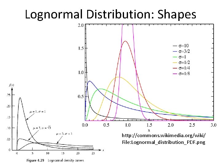 Lognormal Distribution: Shapes http: //commons. wikimedia. org/wiki/ File: Lognormal_distribution_PDF. png 