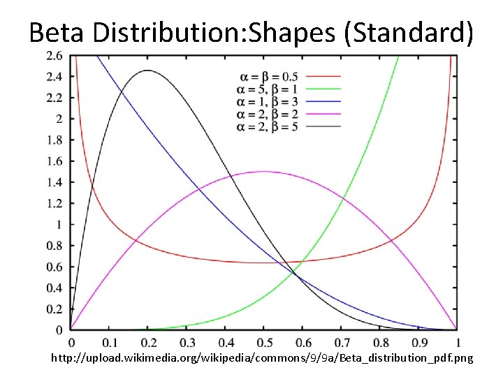 Beta Distribution: Shapes (Standard) http: //upload. wikimedia. org/wikipedia/commons/9/9 a/Beta_distribution_pdf. png 