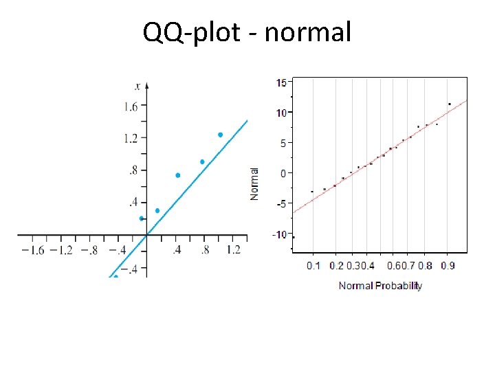 QQ-plot - normal 