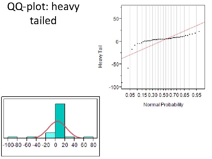 QQ-plot: heavy tailed 