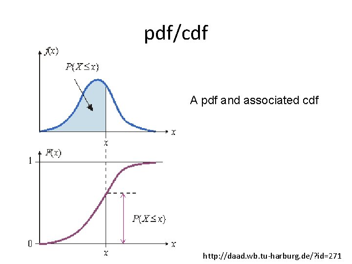 pdf/cdf A pdf and associated cdf http: //daad. wb. tu-harburg. de/? id=271 