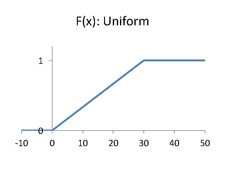 F(x): Uniform 1 0 -10 0 10 20 30 40 50 