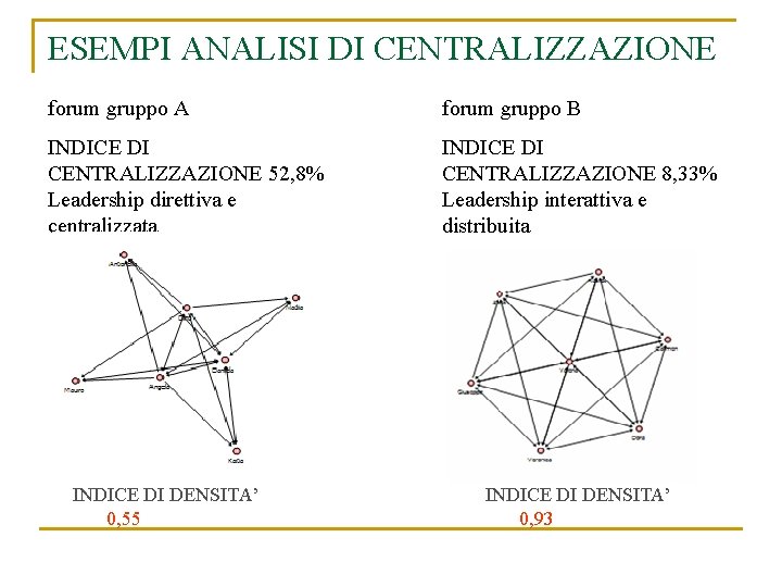 ESEMPI ANALISI DI CENTRALIZZAZIONE forum gruppo A forum gruppo B INDICE DI CENTRALIZZAZIONE 52,