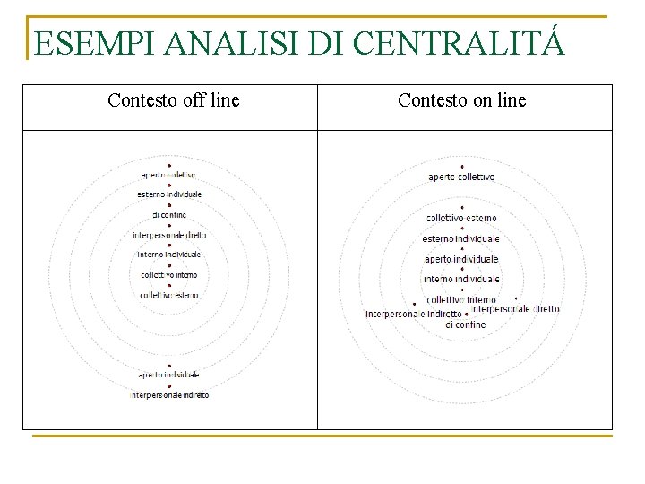 ESEMPI ANALISI DI CENTRALITÁ Contesto off line Contesto on line 