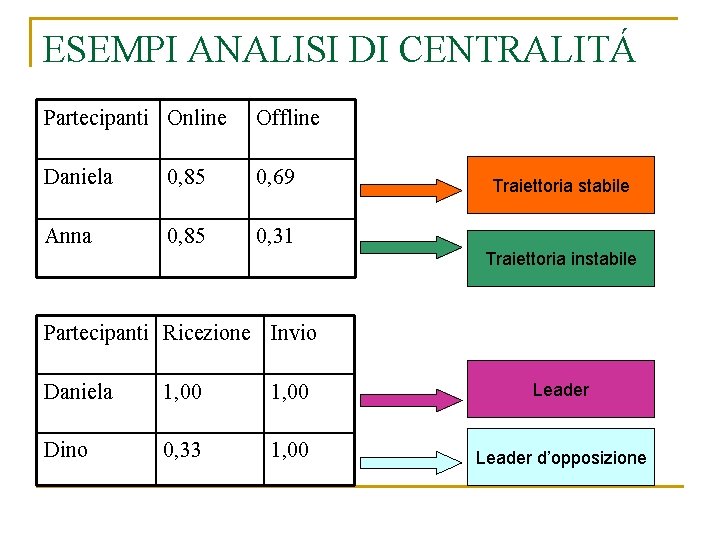 ESEMPI ANALISI DI CENTRALITÁ Partecipanti Online Offline Daniela 0, 85 0, 69 Anna 0,