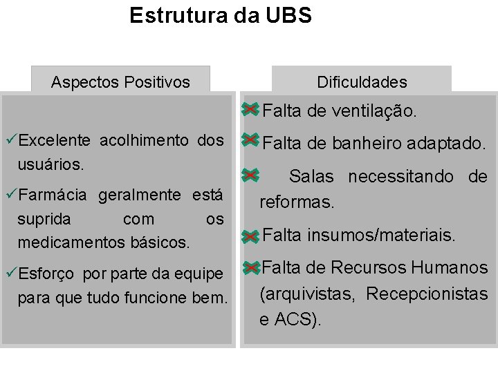 ESF E Estrutura da UBS Aspectos Positivos Dificuldades Falta de ventilação. Excelente acolhimento dos