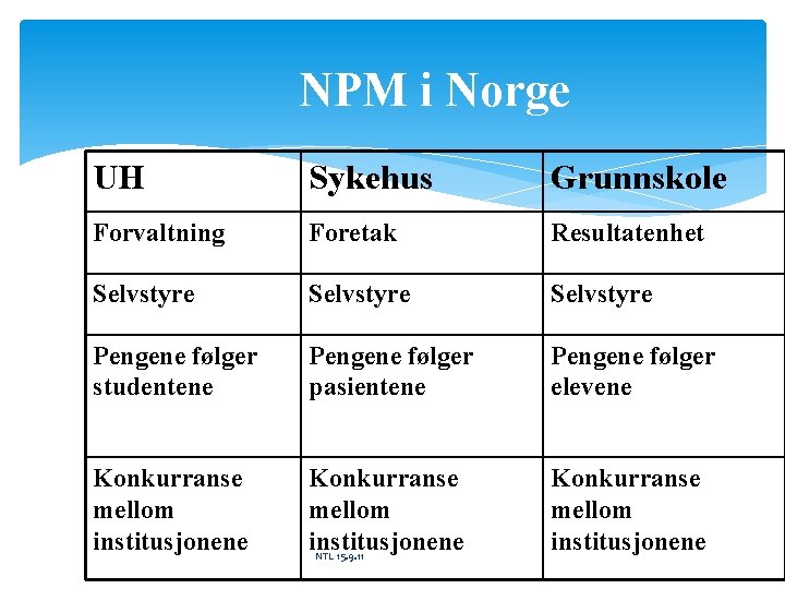 NPM i Norge UH Sykehus Grunnskole Forvaltning Foretak Resultatenhet Selvstyre Pengene følger studentene Pengene