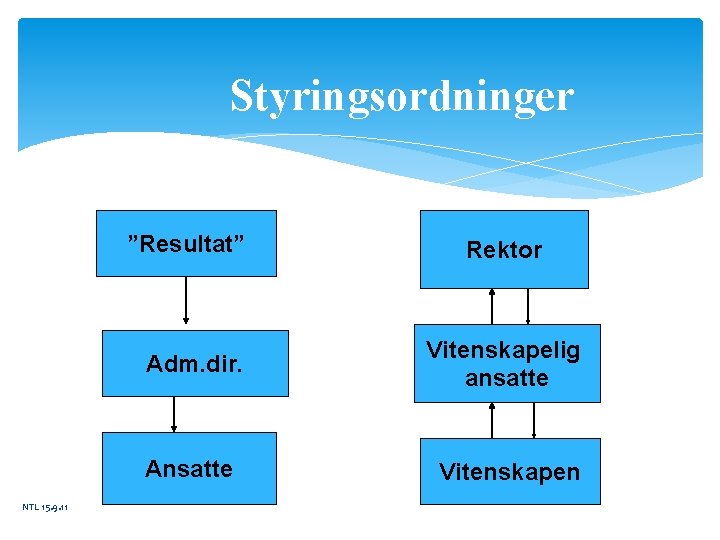 Styringsordninger ”Resultat” NTL 15. 9. 11 Rektor Adm. dir. Vitenskapelig ansatte Ansatte Vitenskapen 