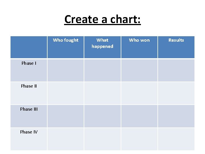 Create a chart: Who fought Phase III Phase IV What happened Who won Results