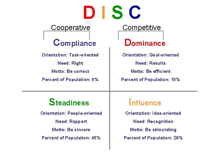 D I S C Cooperative Competitive Compliance Dominance Orientation: Task-oriented Orientation: Goal-oriented Need: Right