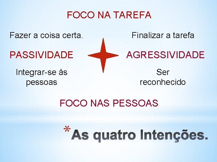 FOCO NA TAREFA Fazer a coisa certa. Finalizar a tarefa PASSIVIDADE AGRESSIVIDADE Integrar-se às